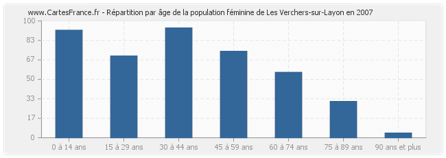 Répartition par âge de la population féminine de Les Verchers-sur-Layon en 2007